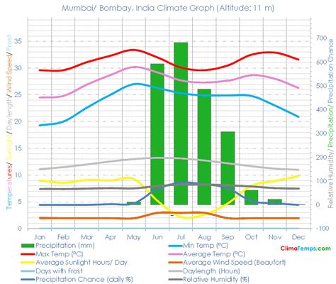 Climate Graph for Mumbai/ Bombay, India