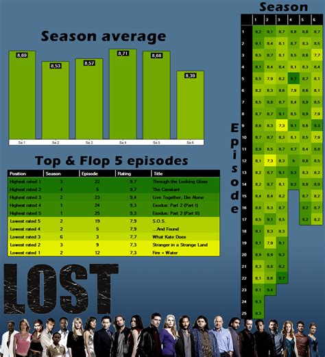 [OC] IMDB ratings for the tv show : Lost : r/dataisbeautiful