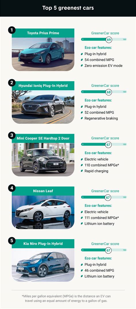 23 of the most eco-friendly cars of 2022