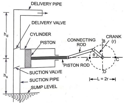 Reciprocating Pump: Working Principles, Function & Diagram | Linquip