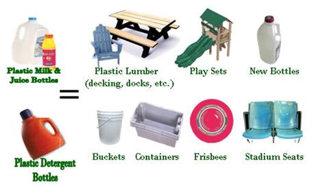 What Your Recyclables Become