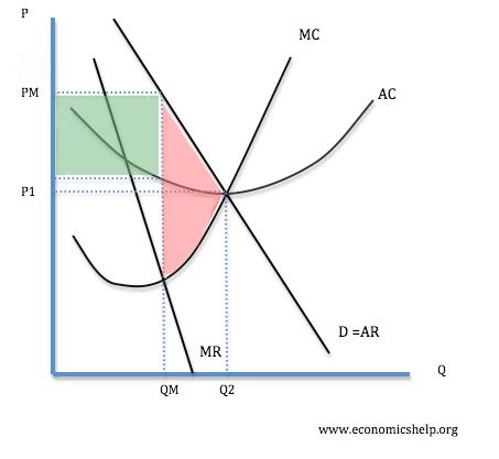 Profit Maximisation - Economics Help