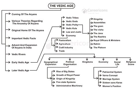 Top 599+ Ancient Indian History Vedic Age MCQs Quiz UPSC-3