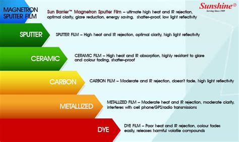 Window Tint Films That Are Currently In The Market - Window Film