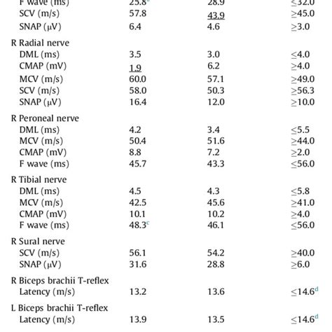 Results of nerve conduction studies. a | Download Table