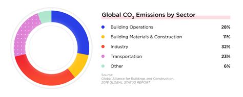 How to Set Green Building Standards and Adopt Sustainable Materials