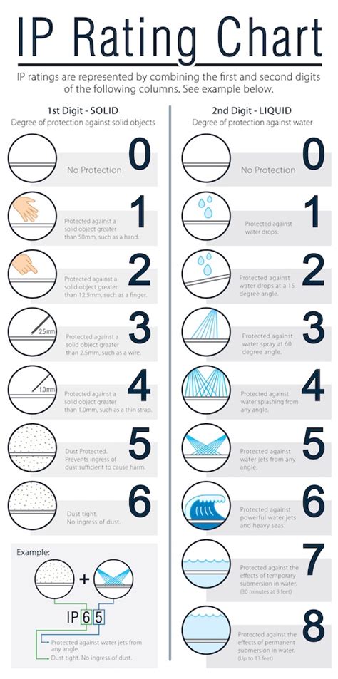 Ipx Rating Chart