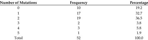 Frequency of single, double, triple, quadruple, and quintuple mutations... | Download Scientific ...