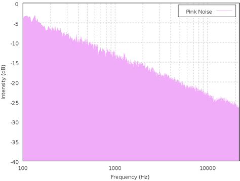 White Noise Definition Vs. Pink Noise – Acoustic Fields