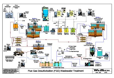 Flue Gas Desulfurization Process | Flow Sheets