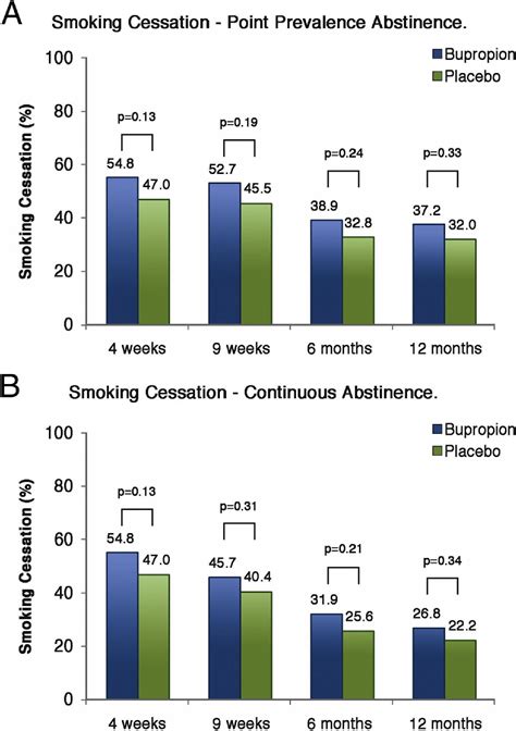 Bupropion for Smoking Cessation in Patients Hospitalized With Acute Myocardial Infarction: A ...