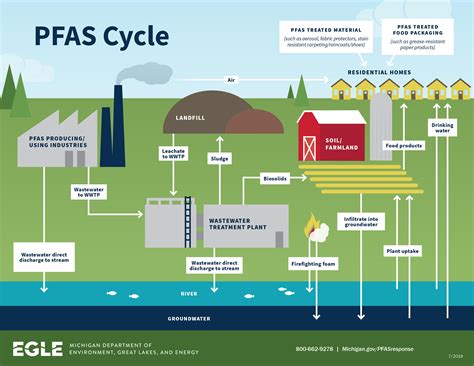 Wisconsin Takes Another Step To Drive Down PFAS Contamination | WUWM