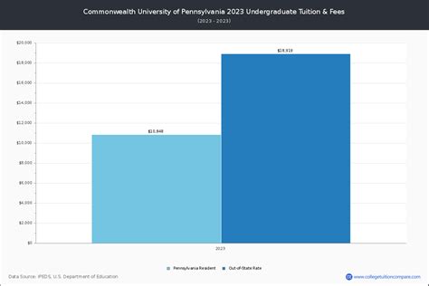 Commonwealth University of Pennsylvania - Tuition & Fees, Net Price