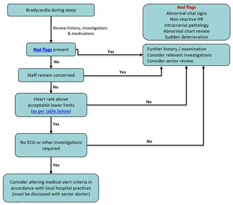 Clinical Practice Guidelines : Bradycardia during sleep