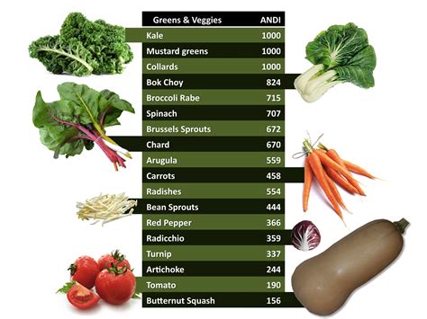 Aggregate Nutrient Density Index or ANDI Score - The Guide