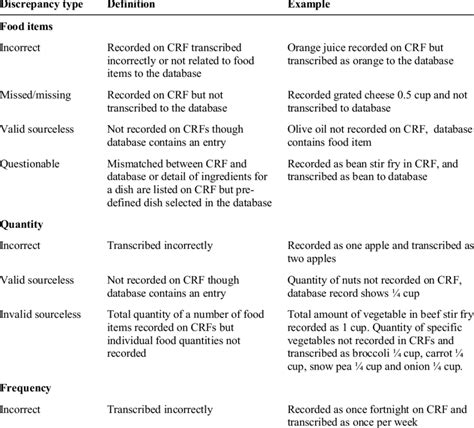 Definitions and examples of discrepancy types | Download Table