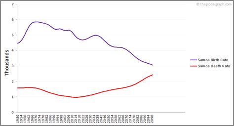 Samoa Population | 2021 | The Global Graph