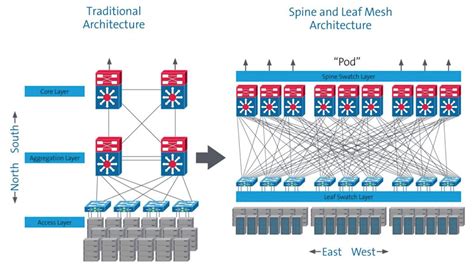 Data Center Architecture