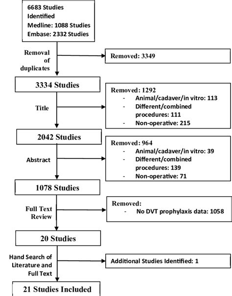 Screening strategy. (DVT, deep vein thrombosis.) | Download Scientific Diagram