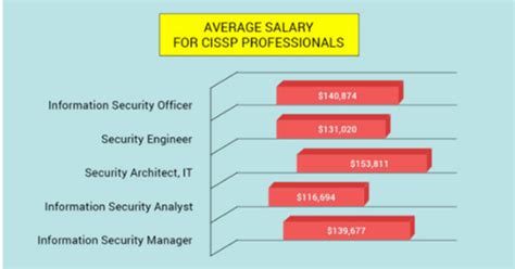 CISSP Certification Guide: What is, Prerequisites, Cost, CISSP Salary