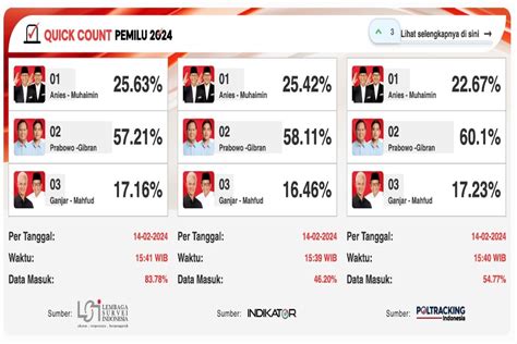 Simak Hasil Lengkap Quick Count Pilpres 2024 dari Poltracking, Indikator dan LSI