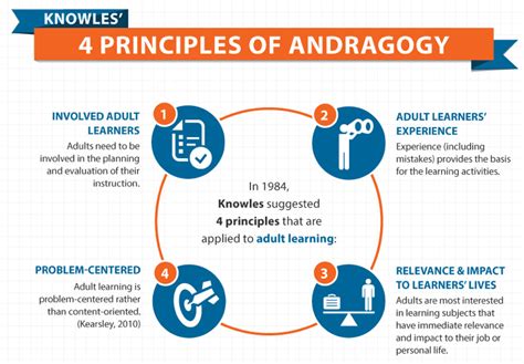 Adult Learning (ANDRAGOGY) - ePortfolio ICT in Education Perwinkoemar Mohan