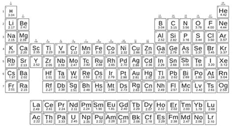 New definition of electronegativity fixes flaws left by Linus Pauling | Research | Chemistry World