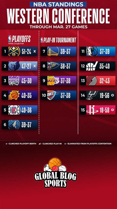 NBA: Standings Western Conference March 27, 2023 in 2023 | Western conference, Nba, Nba standings