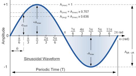 Waveform Generator Uses at Lee Burr blog