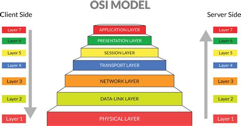 OSI MODEL