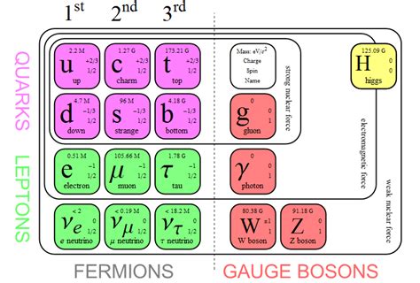 A diagram of the Standard Model : Physics