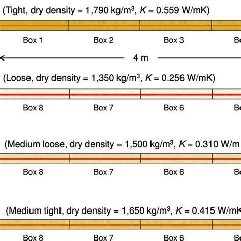 Test setup with various density conditions. The dry density in boxes ...