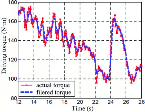 Original wheel torque and filtered.... | Download Scientific Diagram