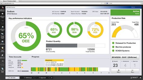 Image result for manufacturing dashboard | Dashboard design, Project management dashboard ...