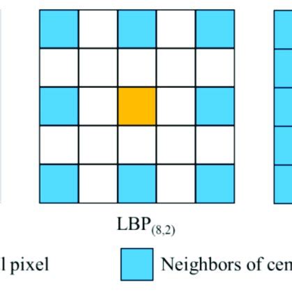 General overview of the three types of local binary patterns (LBPs)... | Download Scientific Diagram