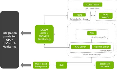 NVIDIA HGX A100 Software User Guide :: NVIDIA Data Center GPU Driver ...