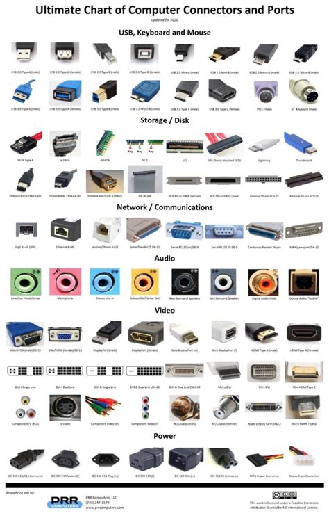 Ultimate Chart of Computer Connectors / Ports | PRR | Computers tablets and accessories ...