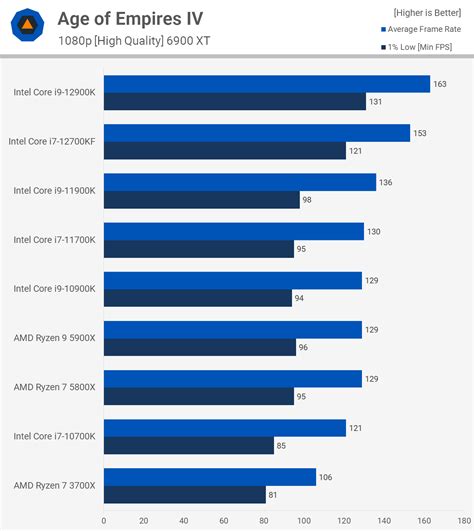 Intel Core i7-12700KF Review | TechSpot