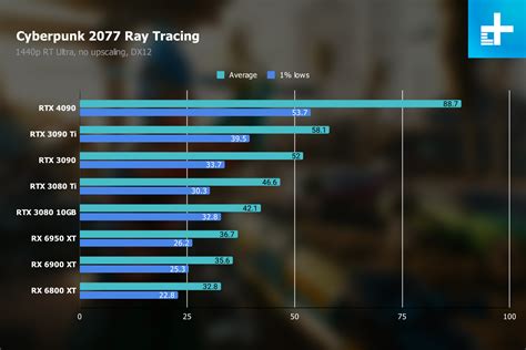 Nvidia GeForce RTX 4090 review: the best way to waste $1,600 | Digital Trends