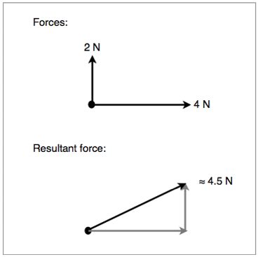 IB Physics Notes - 1.3 Vectors and scalars