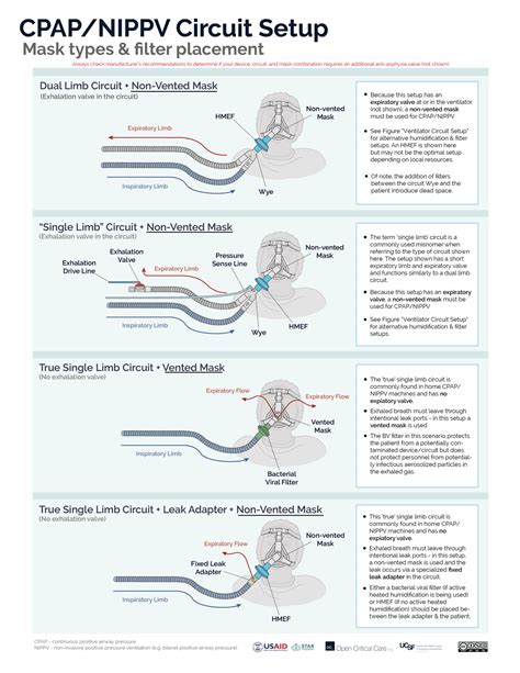 Instrument bâillement pack difference between cpap and ventilator Mentor OS Observation