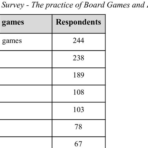 (PDF) How the regular practice of board games can help us better manage our projects in the ...