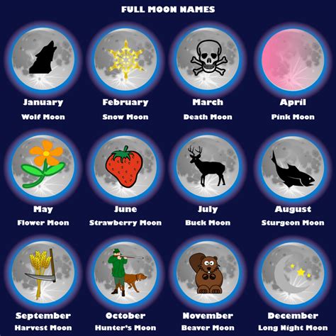 These are common full moon names for each calendar month.