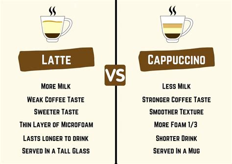 Latte Vs Cappuccino | What's the Difference? - The Finest Roast