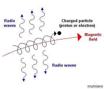 SYNCHROTRON RADIATION - the use of light and colour in modern Technology