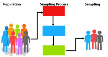 7.2 Population versus Samples – Research Methods for the Social Sciences: An Introduction