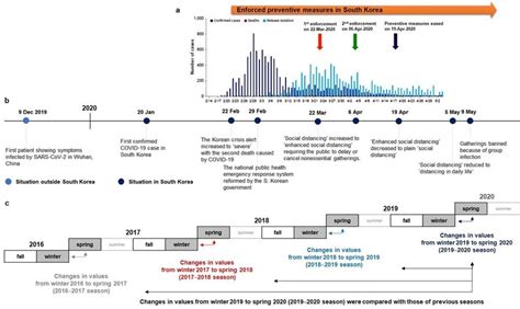 Timeline of the South Korea COVID-19 outbreak and our research design ...