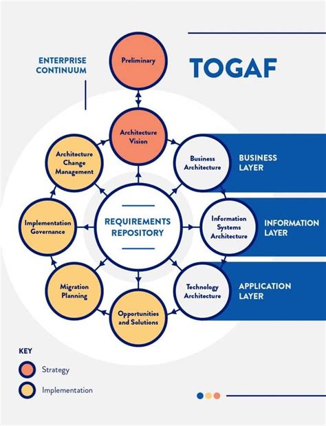 What Is Enterprise Architecture (EA)? | CleverTap | Enterprise architecture, Diagram ...