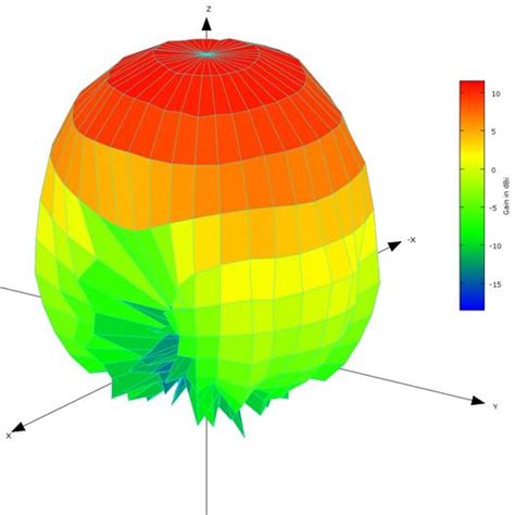 10 Degree Angular Resolution 3D Spherical Antenna Pattern Plot - Antenna Test Lab Co