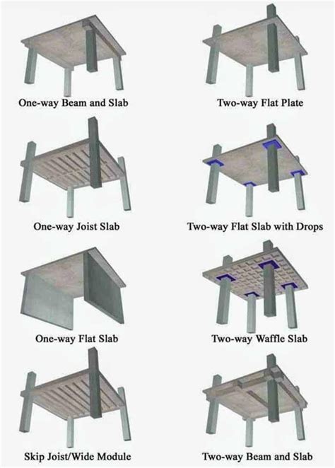 Types Of Flat Slab Floor System - Design Talk